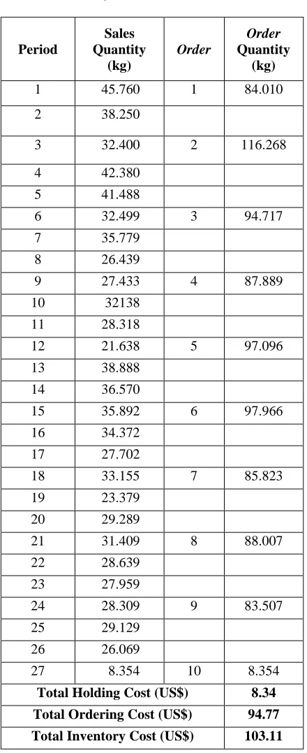 Table 3. Inventory Optimization of Malang Apple  using Silver Meal Method  