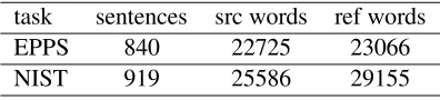 Table 1: Figures (in thousand) regarding the training data of each translation task.
