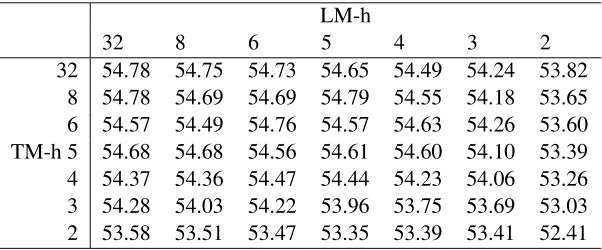 Table 4: Translation scores on the NIST task withdifferent quantization levels of the LM and TM.