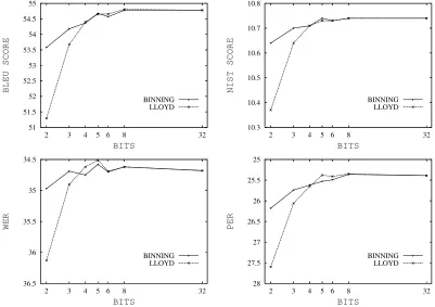 Figure 1: EPPS task: translation scores vs. quantization level of LM. TM is not quantized.