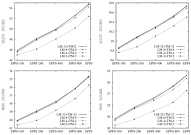 Figure 3: EPPS task: translation scores vs. quantization level of LM and TM. Quantization was performedwith the Binning algorithm.