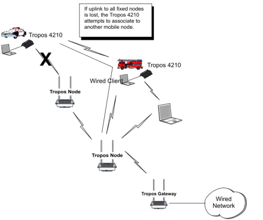 Figure 4  Rerouting in a Tropos Mobile MetroMesh Network