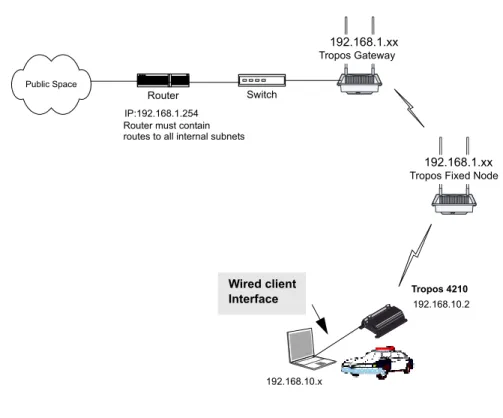 Figure 17  Wired Interface for the Tropos 45210 Mobile MetroMesh Router