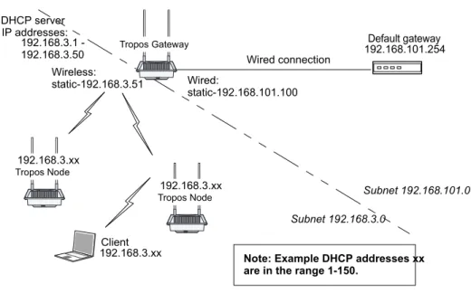 Figure 19  Example network in dual subnet mode with a Tropos gateway running a DHCP  server Default gateway Wired connection Subnet 192.168.101.0 Subnet 192.168.3.0 Client 192.168.101.254Wired:static-192.168.101.100Wireless:static-192.168.3.51 192.168.3.xx