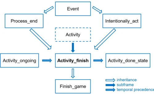 Figure 2.2: Example: FrameNet frame hierarchy around Activity_finish.