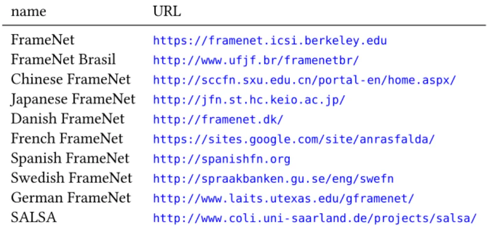 Table 2.2: Overview on frame-semantic resources for languages other than English.