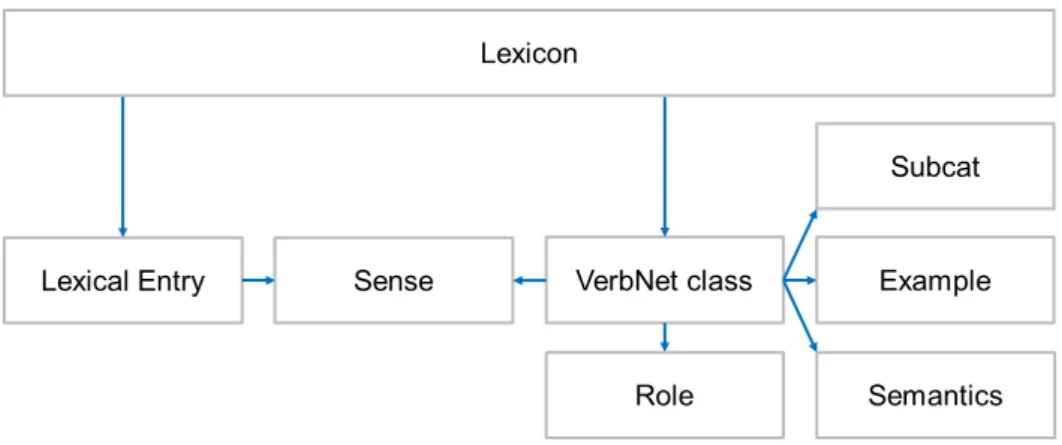 Figure 2.4: VerbNet lexicon structure.