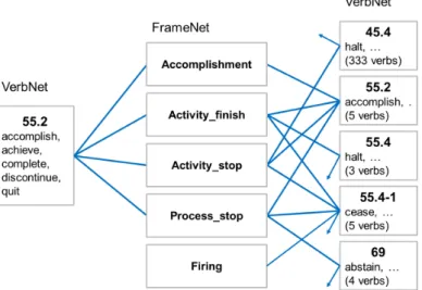 Figure 2.6: Example: FrameNet frame and VerbNet class linkings: n-to-m mappings.