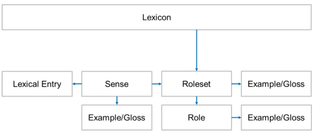 Figure 2.8: PropBank lexicon structure.