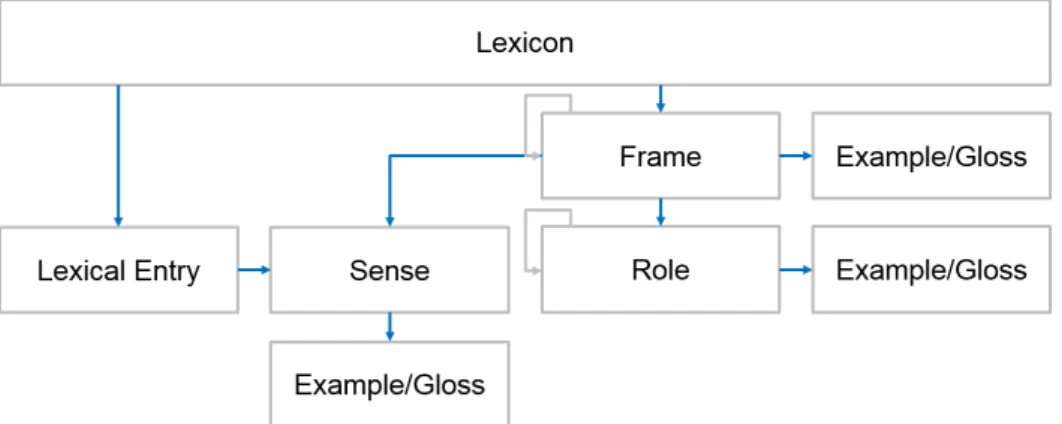 Figure 2.10: SALSA lexicon structure.