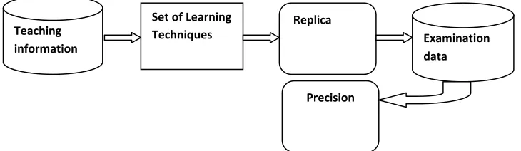 Fig. 2. The basic learning process: [1, 10, 11] 