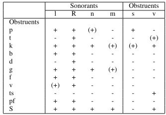 Table 6: German two-consonantal onsets in monosyllabic words - sorted by probability of occurrence