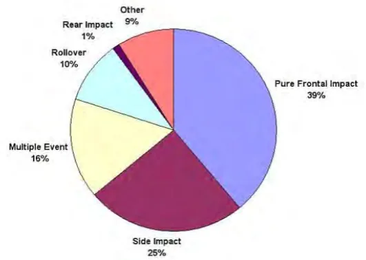 Figure 1.1: Volvo’s distribution of serious-to-fatal crashes (Donga, 2011). 