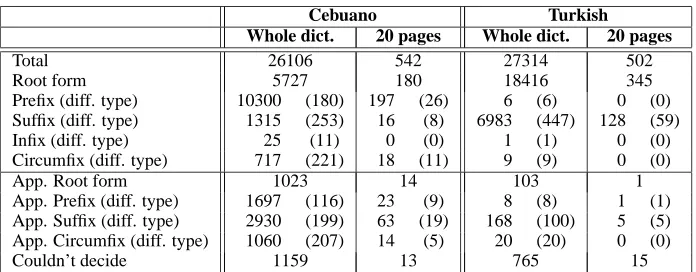 Table 2: Total Number and Different Types of Afﬁxes Extracted from Two Dictionaries Using MIND