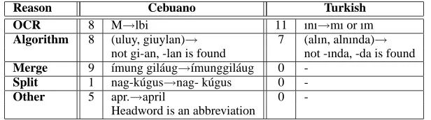 Table 5: The Distribution of the Causes of Errors in 20 Pages with Samples