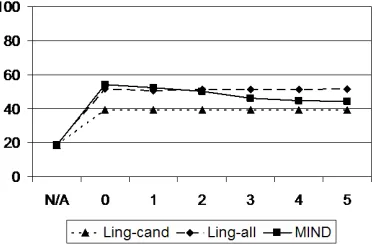 Figure 1: Total Number and Percentage of Over the Threshold, Invalid, Missed and Valid Sufﬁxes Found byLinguistica and MIND for Different Threshold Values