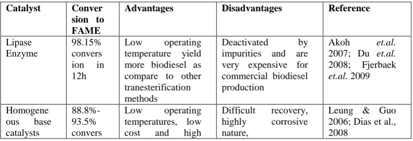 Table 1. Transesterification through different catalysts 