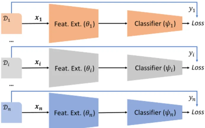 Figure 1: Illustration of vanilla domain-aggregation for multi-domain learning. A single model ψ(θ(·)) classifies data from all domains.