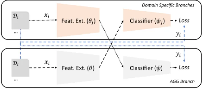 Figure 4: The architecture of random classifier regularization.