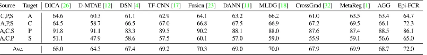 Table 3: Cross-domain object recognition results (accuracy. %) of different methods on PACS using pretrained AlexNet.