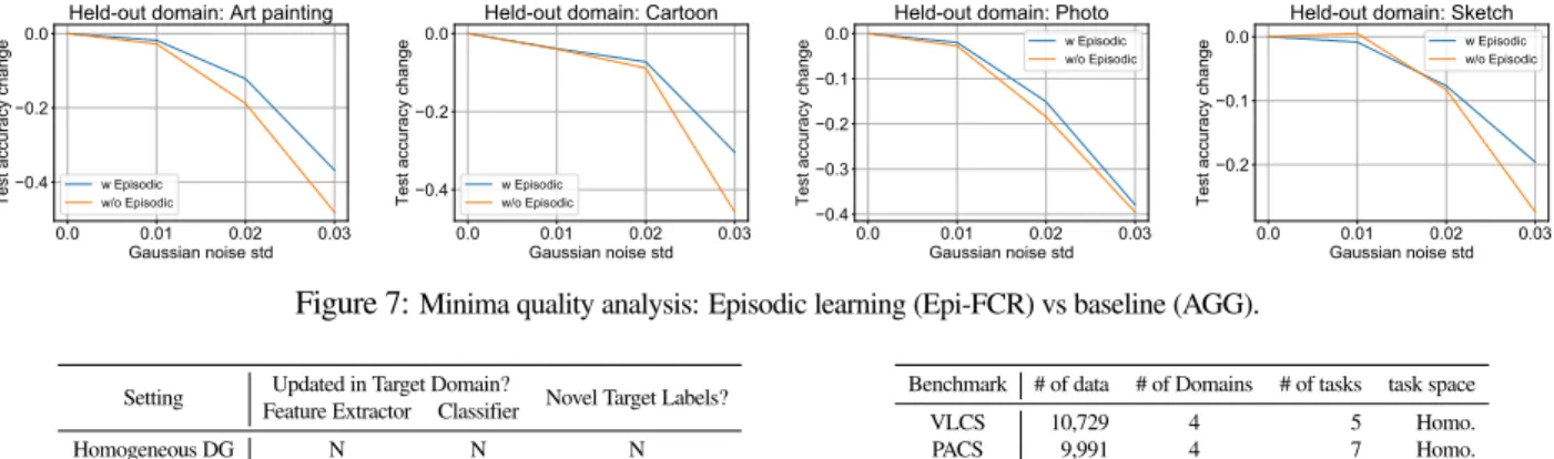 Figure 7: Minima quality analysis: Episodic learning (Epi-FCR) vs baseline (AGG).