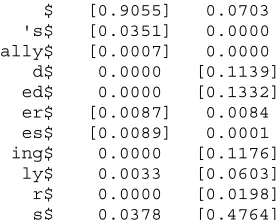 Table 6. Gamma matrix for root node, English, unmerged, unlabeled suffixes; the categorization p(suffix|class)is shown with brackets