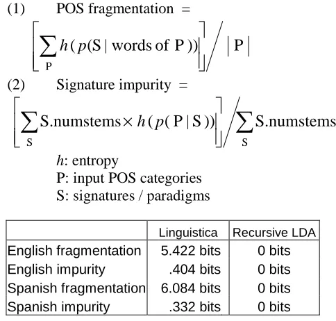 Table 7. Comparison of Linguistica and recursive LDA on merged, labeled suffix data. The maximum possible impurity for 3 POS categories is log2(3) = 1.585 bits