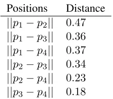 Table 1: Difference between character distributionsaccording to word position.
