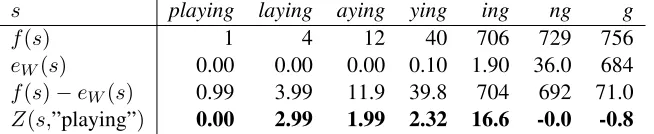 Table 2: Exact values of frequency curves and scores from the running “playing” example.
