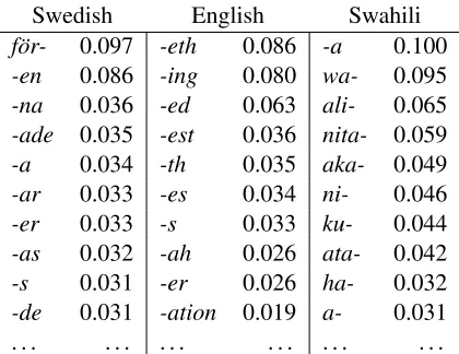 Table 6: Figures for different languages on the ef-fects on the size of the sufﬁx list after purging.