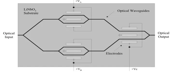 Fig. 2.  MZ modulator inner view compared to RF [4]. IsOWC proves to be a
