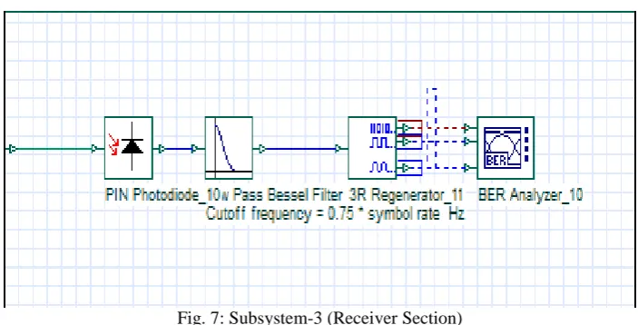 Fig. 7: Subsystem-3 (Receiver Section) 