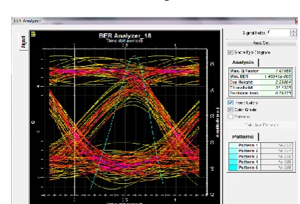 Table 2:Performance Analysis OF Mech-Zehnder modulator at different bitrate & at different frequency