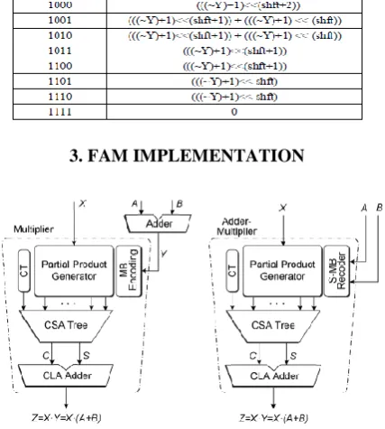 Fig. 3 (a) Boolean equations and (b) gate-level  schematic for the implementation of the MB encoding signals 