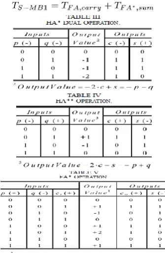 Fig. 5 Boolean equations and schematics for  signed (a) HA* and (b) HA** 