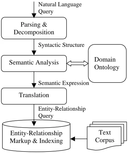 Figure 1 shows the query processing and retrieval process.