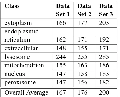 Table 2: Average number of features per traininginstance for 7 subcellular localization categories inanimals