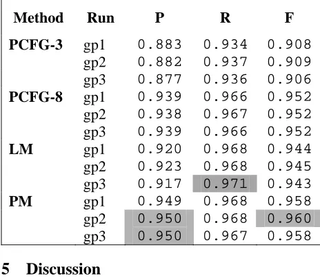 Table 2. Three-fold cross validation results. P = Preci- sion, R = Recall, F = F-measure