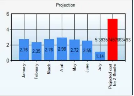 Fig 2: Projected bill for 2months. 
