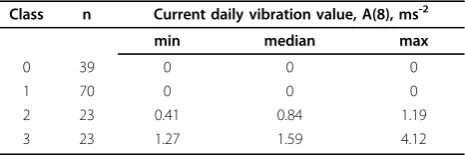 Table 3 Cumulative lifetime hand-arm vibration exposuredose