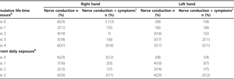 Table 6 Neuropathy of the median nerve at the carpal tunnel segmenta