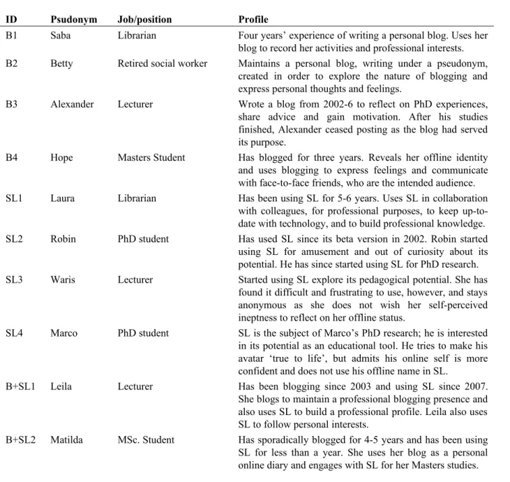 Table 1 – Participant profiles
