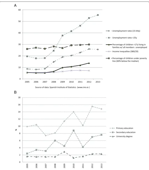 Fig. 1 a. Unemployment, child poverty and income inequalities. Spain 2005–2013. b. Unmet basic needs*