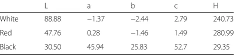 Table 1 Colorimetric coordinates of the white, red and blackplates used in the study
