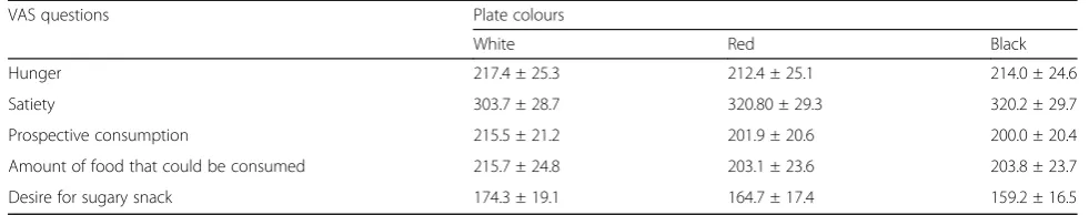 Table 2 Area under curve (AUC) data for VAS scores