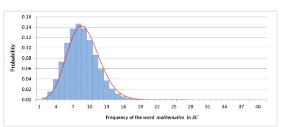 Figure 4.1. Hypergeometric distribution for the word mathematics in an arbitraty sub- sub-corpus (SC) of size 100,000 in Wikipedia.