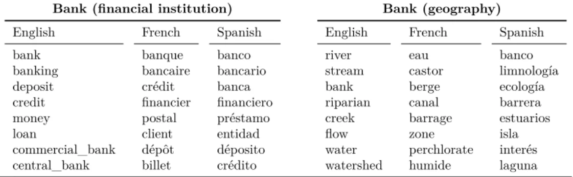 Table 4.1. Top-weighted dimensions from the lexical vectors of the financial and geograph- geograph-ical senses of bank.
