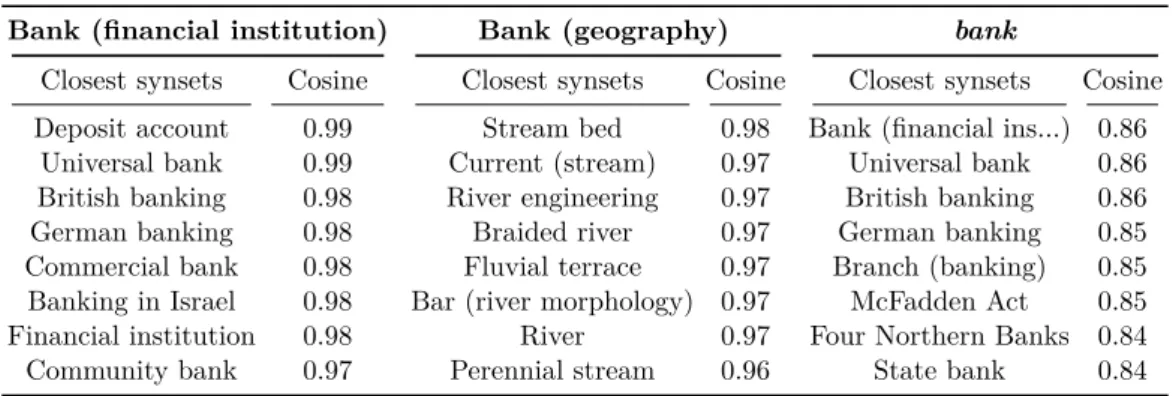 Table 4.3. Closest embedded vectors from the BabelNet synsets corresponding to the financial and geographical senses of bank, and from the word bank.