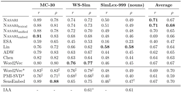 Table 4.4. Pearson (r) and Spearman (ρ) correlations on RG-65, MC-30, WS-Sim and SimLex-999 (noun instances) datasets