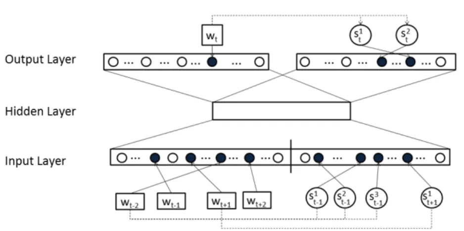 Figure 5.1. The SW2V architecture on a sample training instance using four context words